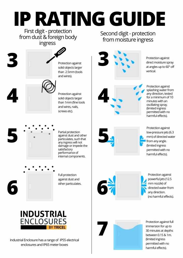 استاندارد IP
