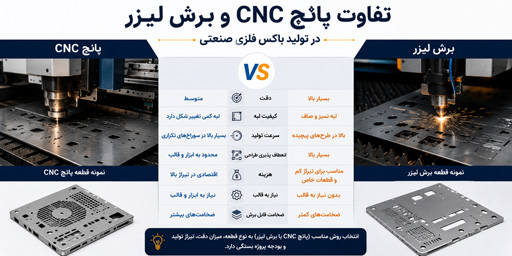 پانچ ورق CNC